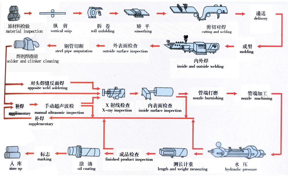 【廠家直銷】q235碳鋼大口徑螺旋鋼管 碳素結(jié)構(gòu)鋼大口徑螺旋鋼管示例圖17
