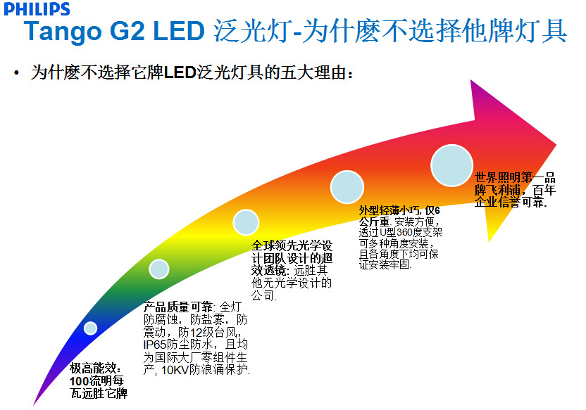 飛利浦BVP281/40W LED投光燈 ;ED泛光燈 LED射燈示例圖6