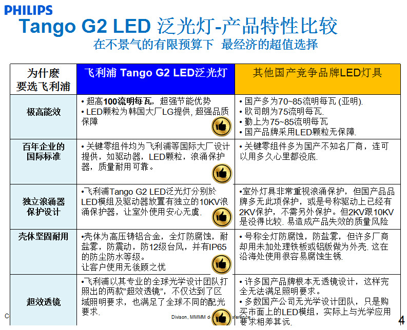 飛利浦超值經濟型LED泛光燈 BVP281/40W 4000lm投光燈示例圖3