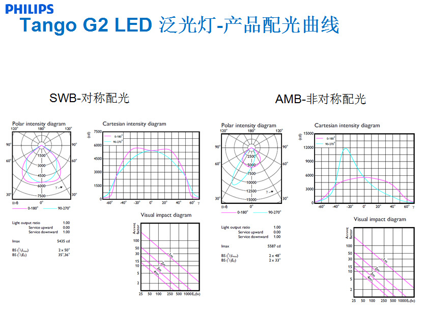 飛利浦超值經濟型LED泛光燈 BVP281/40W 4000lm投光燈示例圖11