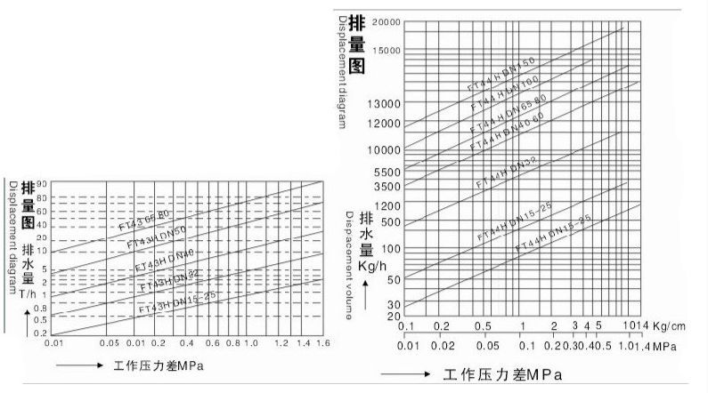 廠家直銷FT44H/W PN16杠桿浮球式蒸汽疏水閥  法蘭疏水閥示例圖3