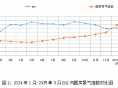 3月BHI環(huán)比快速上漲 全國(guó)建材家居市場(chǎng)迎來“小陽(yáng)春”行情