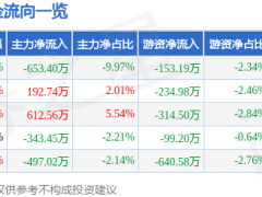 股票行情快報(bào)：寧夏建材（600449）4月15日主力資金凈賣出653.40萬元